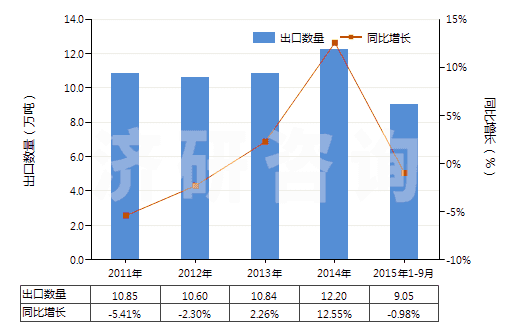 2011-2015年9月中國未混合的維生素C及其衍生物(不論是否溶于溶劑)(HS29362700)出口量及增速統(tǒng)計(jì)